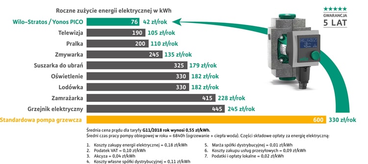 Oszczędność energii z pompą Wilo-Stratos / Yonos PICO